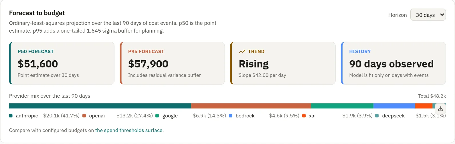Forecast to budget with a 30 day forecast and provider mix across six providers.